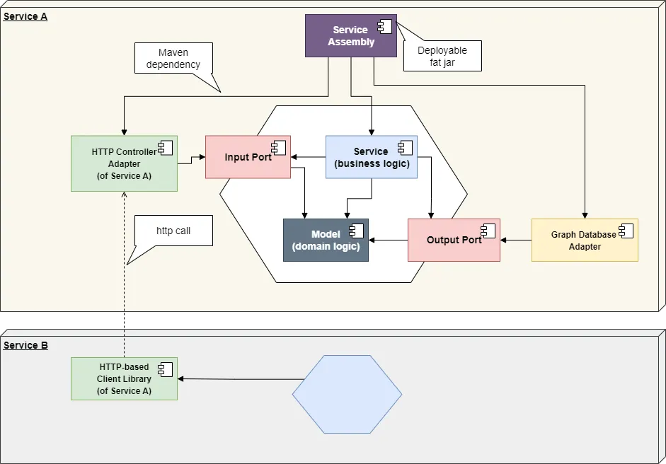 From monolith to six services, without downtime.